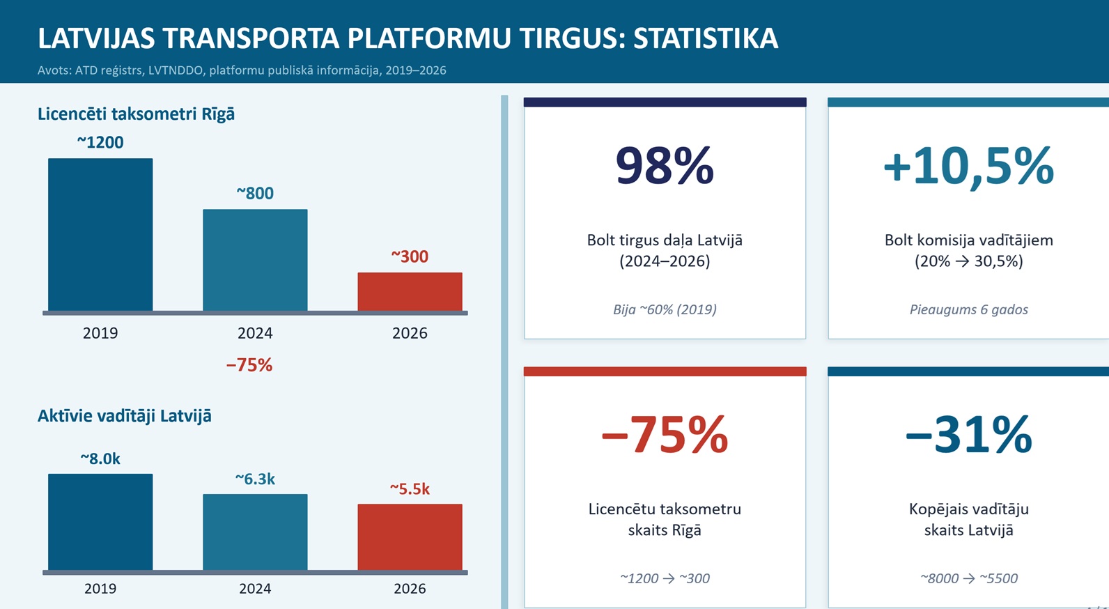 Statistikas attēls par Latvijas transporta platformu tirgu, Bolt tirgus daļu un vadītāju skaita kritumu